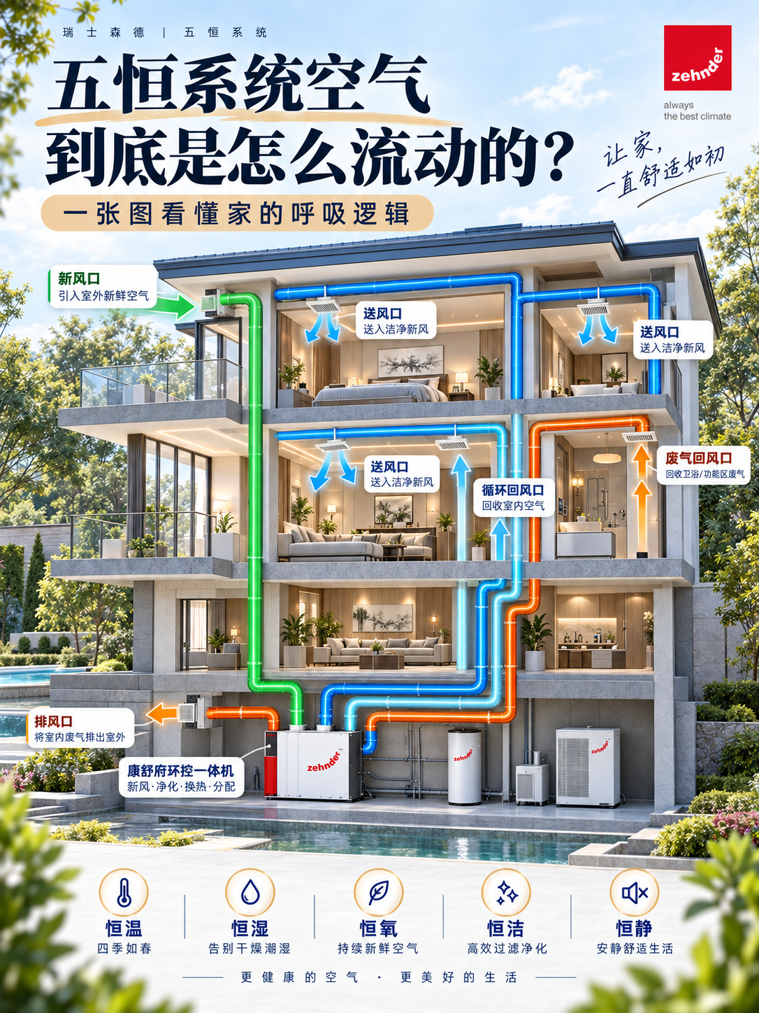 西青五恒系统空气到底是怎么流动的？